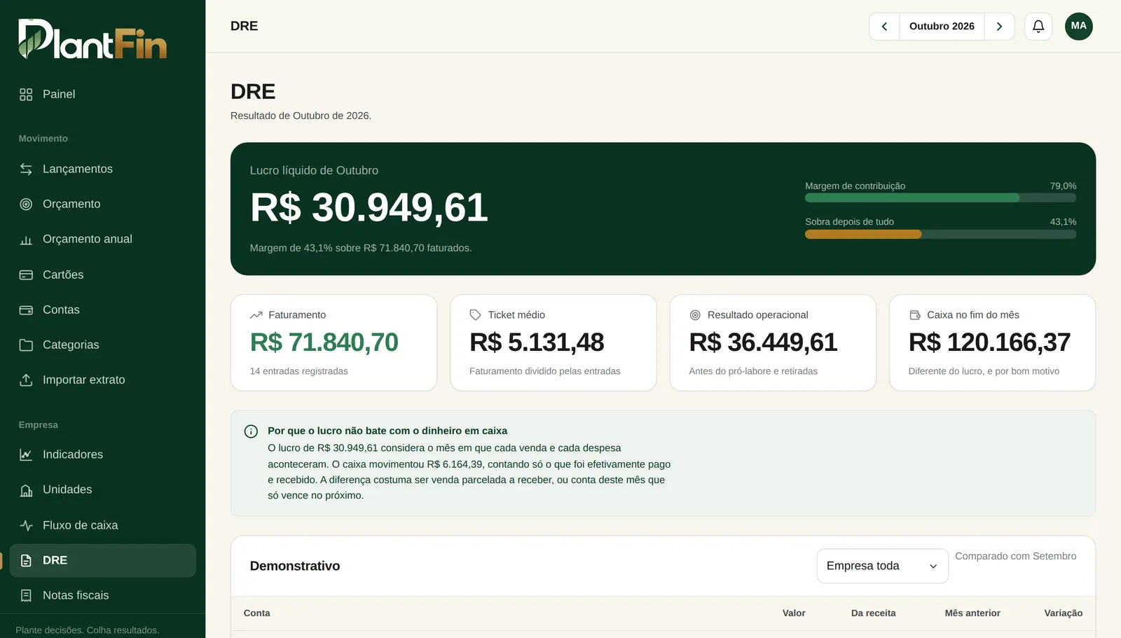 Tela de DRE do PlantFin com lucro líquido do mês, margem de contribuição, ticket médio e a explicação da diferença entre lucro e caixa.