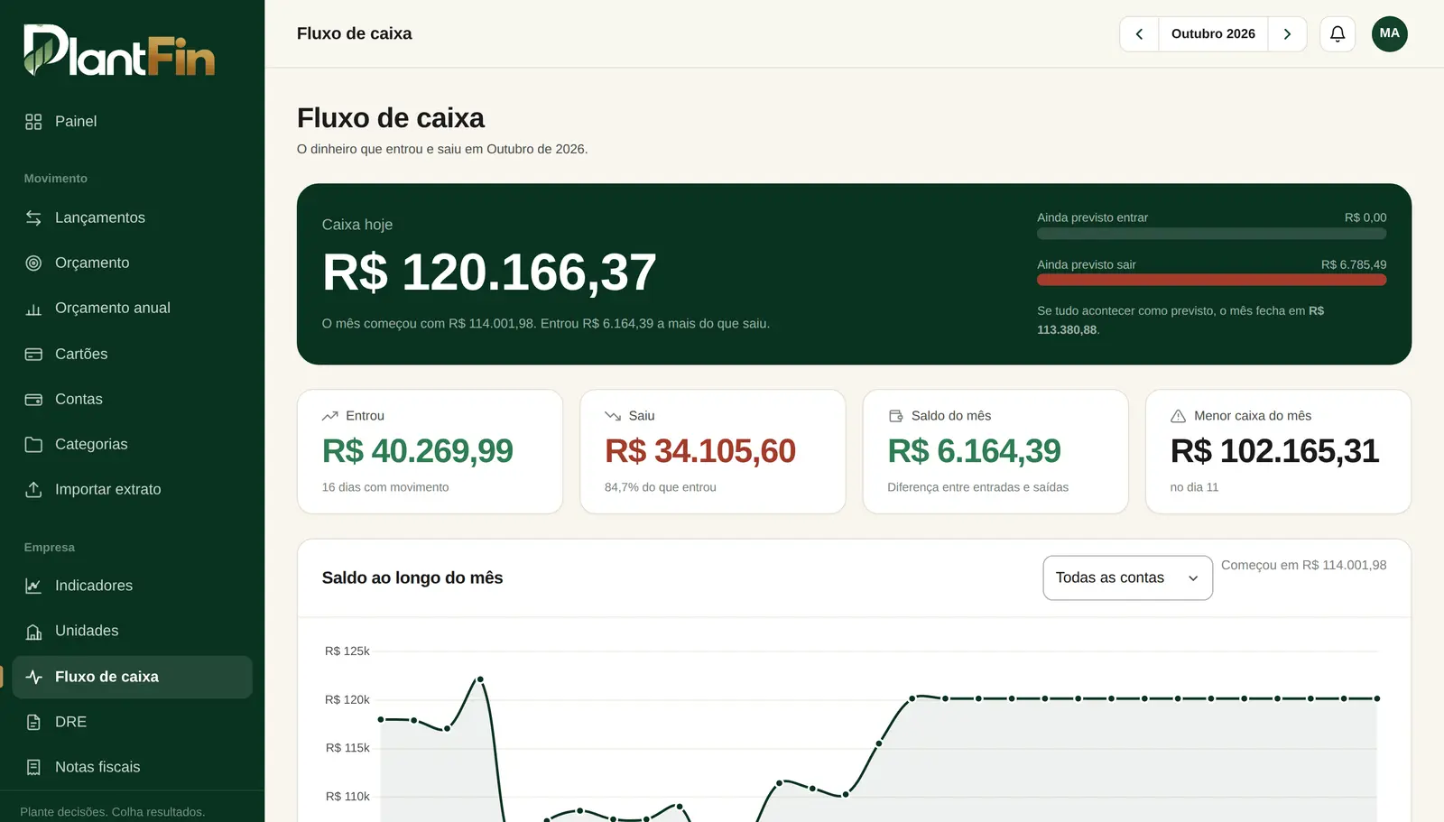 Fluxo de caixa com entradas e saídas organizadas ao longo do mês.