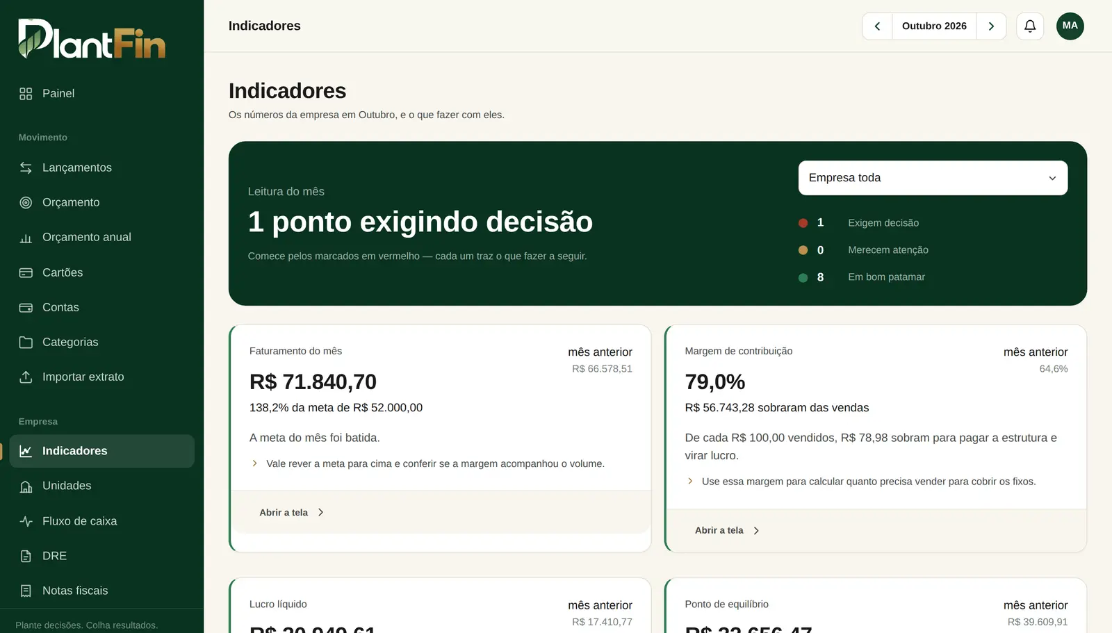 Indicadores da empresa com margem, ticket médio e fôlego de caixa.