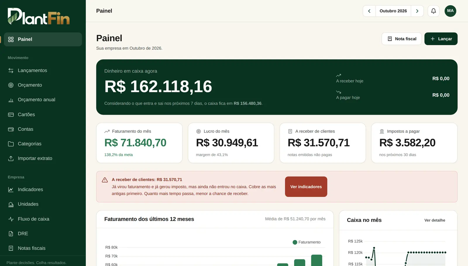 Painel da empresa com dinheiro em caixa, faturamento do mês, lucro, contas a receber e impostos a pagar.
